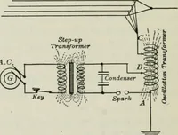 An illustration from An elementary book on electricity and magnetism and their applications (1919)