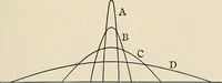 An illustration from Elementary lectures on electric discharges, waves and impulses, and other transients (1914)