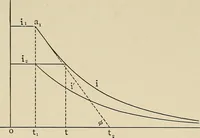 An illustration from Elementary lectures on electric discharges, waves and impulses, and other transients (1914)