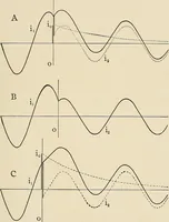 An illustration from Elementary lectures on electric discharges, waves and impulses, and other transients (1914)