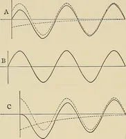 An illustration from Elementary lectures on electric discharges, waves and impulses, and other transients (1914)