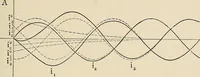 An illustration from Elementary lectures on electric discharges, waves and impulses, and other transients (1914)