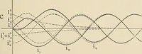 An illustration from Elementary lectures on electric discharges, waves and impulses, and other transients (1914)