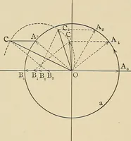 An illustration from Elementary lectures on electric discharges, waves and impulses, and other transients (1914)