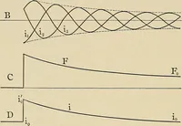 An illustration from Elementary lectures on electric discharges, waves and impulses, and other transients (1914)