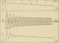 An illustration from Elementary lectures on electric discharges, waves and impulses, and other transients (1914)