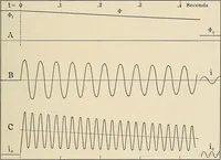 An illustration from Elementary lectures on electric discharges, waves and impulses, and other transients (1914)