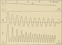 An illustration from Elementary lectures on electric discharges, waves and impulses, and other transients (1914)