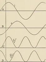 An illustration from Elementary lectures on electric discharges, waves and impulses, and other transients (1914)