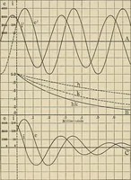 An illustration from Elementary lectures on electric discharges, waves and impulses, and other transients (1914)