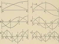 An illustration from Elementary lectures on electric discharges, waves and impulses, and other transients (1914)