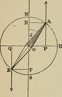 An illustration from Elementary lessons in electricity and magnetism (1906)