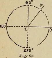 An illustration from Elementary lessons in electricity and magnetism (1906)