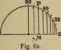 An illustration from Elementary lessons in electricity and magnetism (1906)