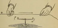 An illustration from Elementary lessons in electricity and magnetism (1906)