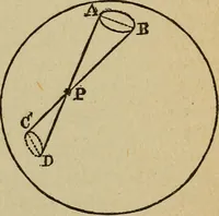 An illustration from Elementary lessons in electricity and magnetism (1906)