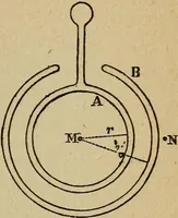 An illustration from Elementary lessons in electricity and magnetism (1906)
