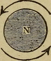 An illustration from Elementary lessons in electricity and magnetism (1906)