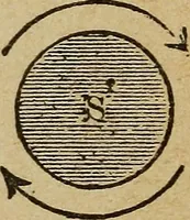 An illustration from Elementary lessons in electricity and magnetism (1906)