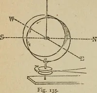 An illustration from Elementary lessons in electricity and magnetism (1906)