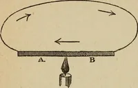 An illustration from Elementary lessons in electricity and magnetism (1906)
