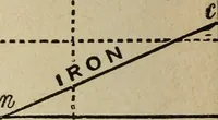 An illustration from Elementary lessons in electricity and magnetism (1906)