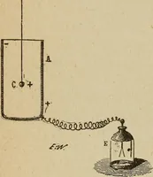 An illustration from Elementary lessons in electricity and magnetism (1906)