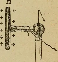 An illustration from Elementary lessons in electricity and magnetism (1906)