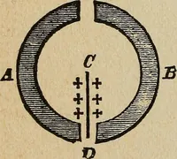 An illustration from Elementary lessons in electricity and magnetism (1906)
