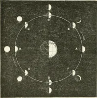 An illustration from Elementary lessons in astronomy (1889)