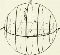 An illustration from Elementary lessons in astronomy (1889)
