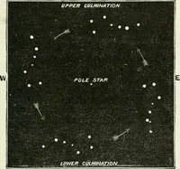 An illustration from Elementary lessons in astronomy (1889)