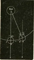 An illustration from Elementary lessons in astronomy (1889)