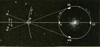 An illustration from Elementary lessons in astronomy (1889)