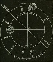 An illustration from Elementary lessons in astronomy (1889)