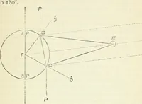 An illustration from Elementary lessons in astronomy (1889)