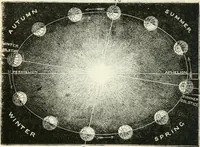 An illustration from Elementary lessons in astronomy (1889)