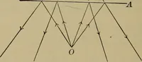 An illustration from Elementary lessons in physics; (1900)
