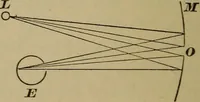 An illustration from Elementary lessons in physics; (1900)
