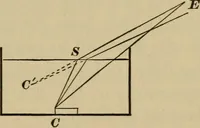 An illustration from Elementary lessons in physics; (1900)