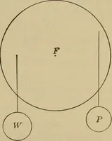 An illustration from Elementary lessons in physics; (1900)