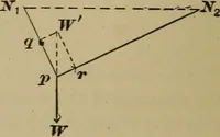 An illustration from Elementary lessons in physics; (1900)