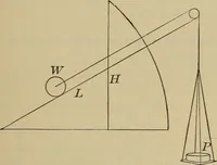 An illustration from Elementary lessons in physics; (1900)