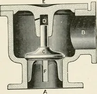 An illustration from Elementary lessons in steam machinery and the marine steam engine, with a short description of the construction of a battleship (1893)