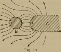 An illustration from Elementary lessons in electricity & magnetism (1895)