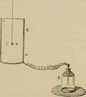 An illustration from Elementary lessons in electricity & magnetism (1895)