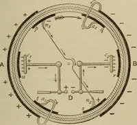 An illustration from Elementary lessons in electricity & magnetism (1895)