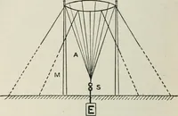 An illustration from An elementary manual of radiotelegraphy and radiotelephony for students and operators (1916)