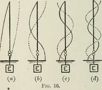 An illustration from An elementary manual of radiotelegraphy and radiotelephony for students and operators (1916)