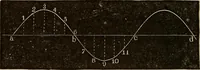 An illustration from Elementary natural philosophy : designed for high schools and academies (1881)